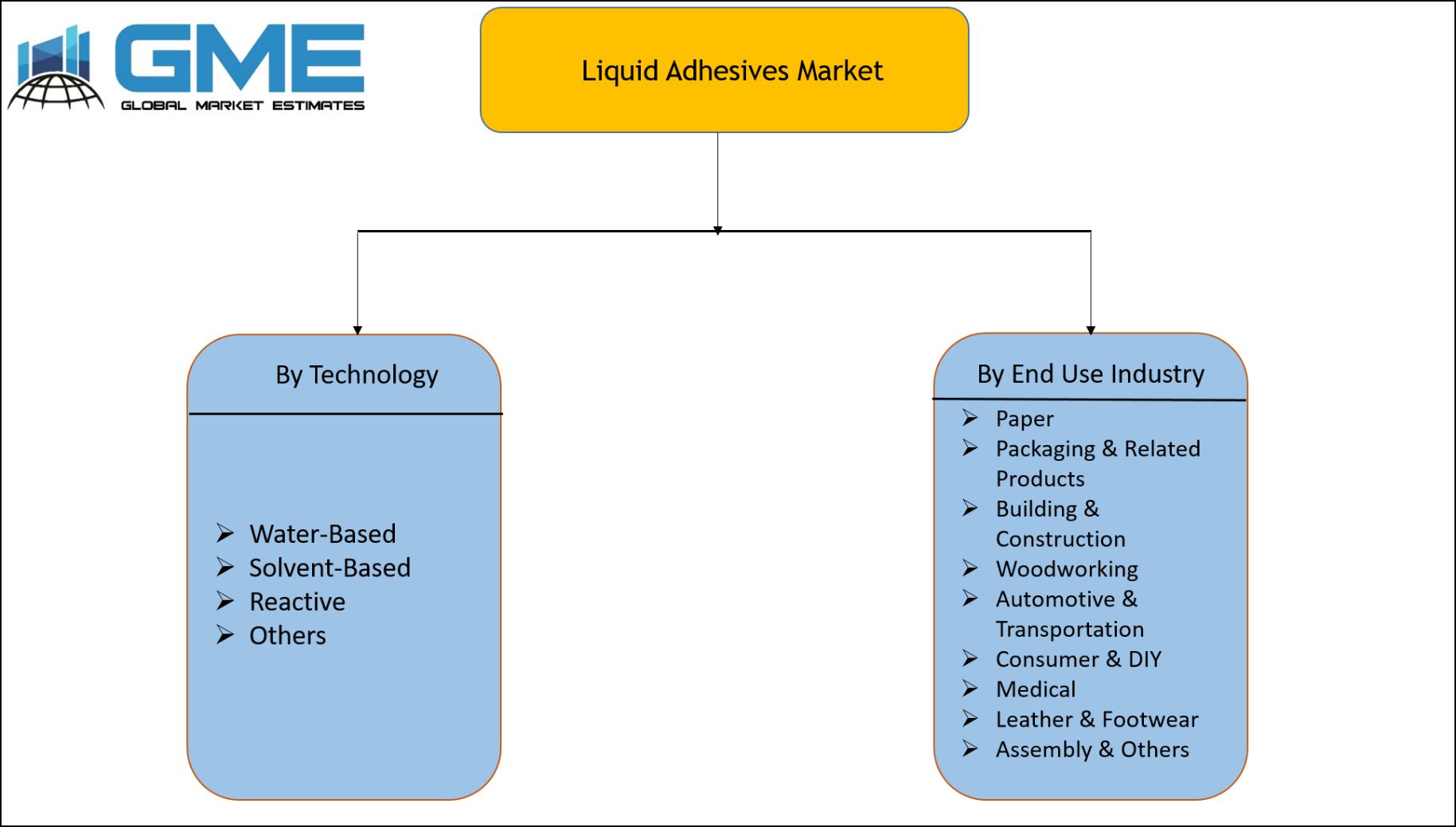 Liquid Adhesives Market Segmentation